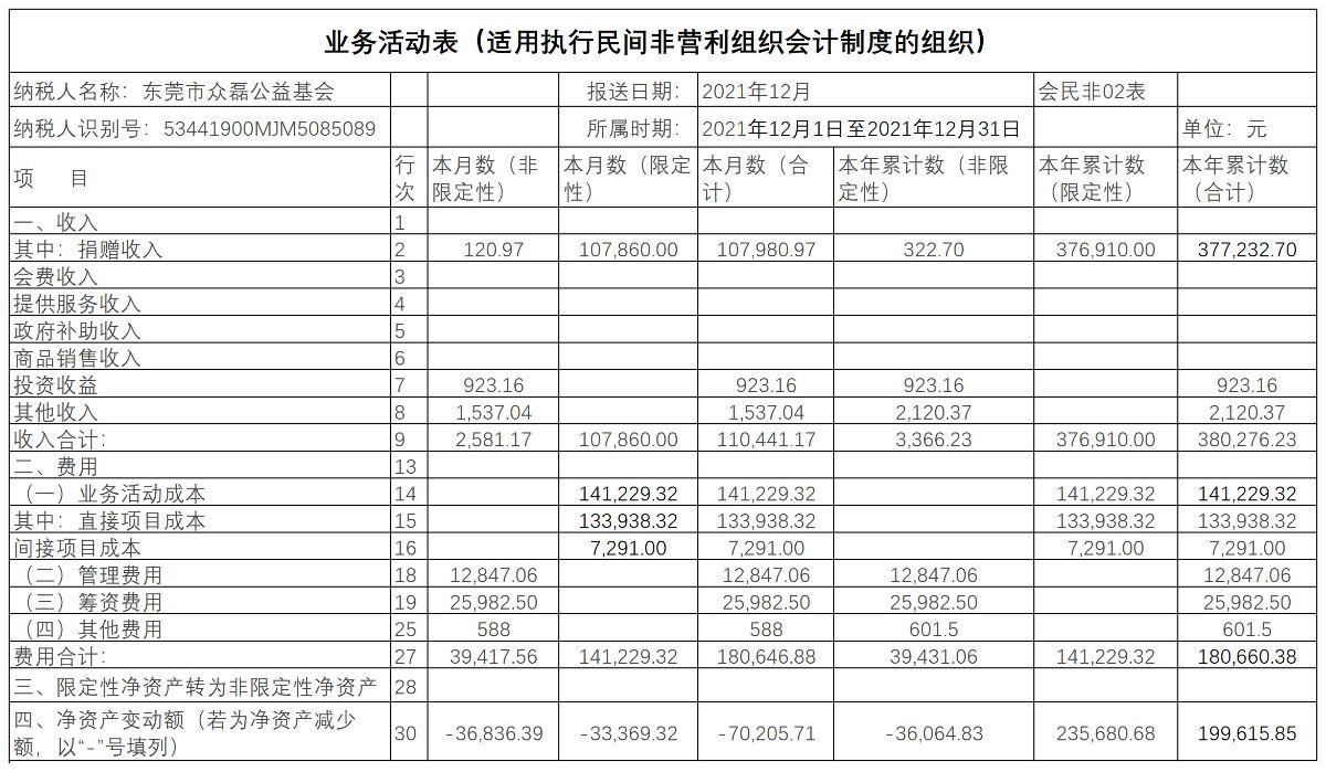 2021年12月公示收入与财务报表