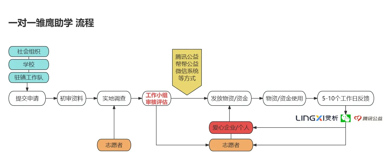 一对一助学项目资助流程 一对一助学项目资助流程